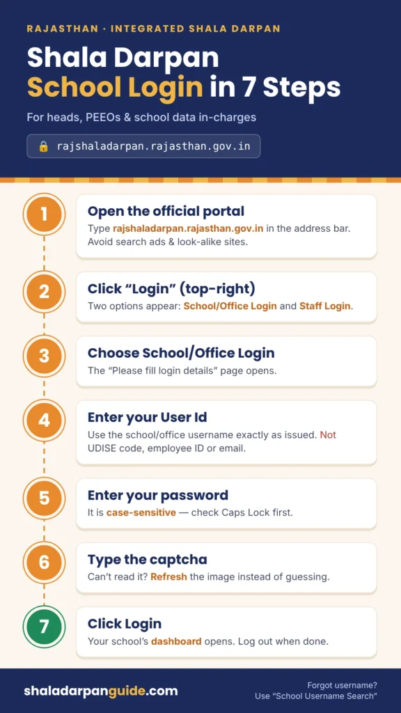 Shala Darpan school login steps on rajshaladarpan.rajasthan.gov.in: open portal, click Login, choose School/Office Login, enter User Id, password and captcha, then click Login